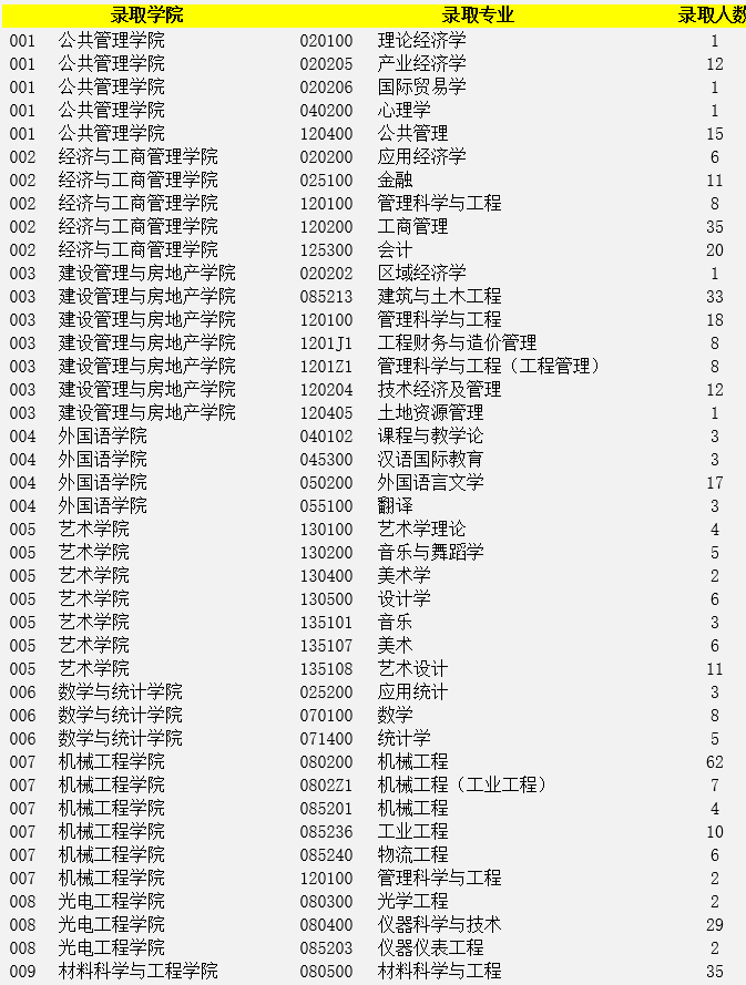 重庆大学拟录取2018年硕士推免生人数统计(截止2017年10月26日)