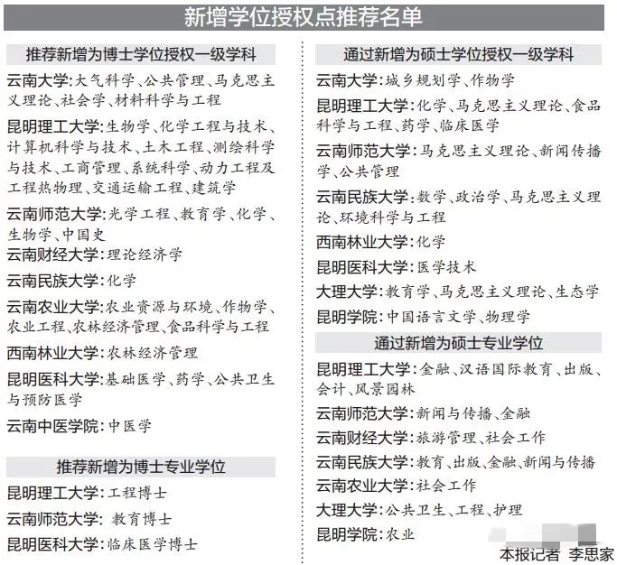 云南、广东新增博硕学位授权点 这些高校实力有望提升