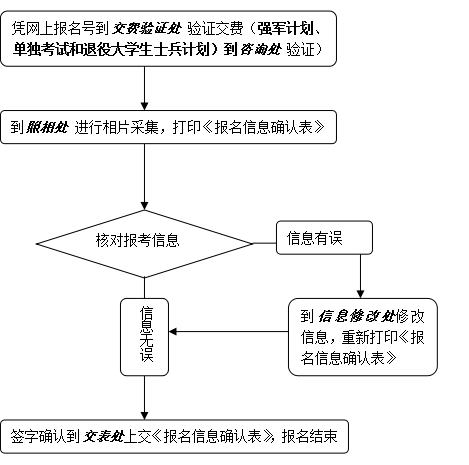 西北工业大学2018年硕士研究生招生考试现场确认流程