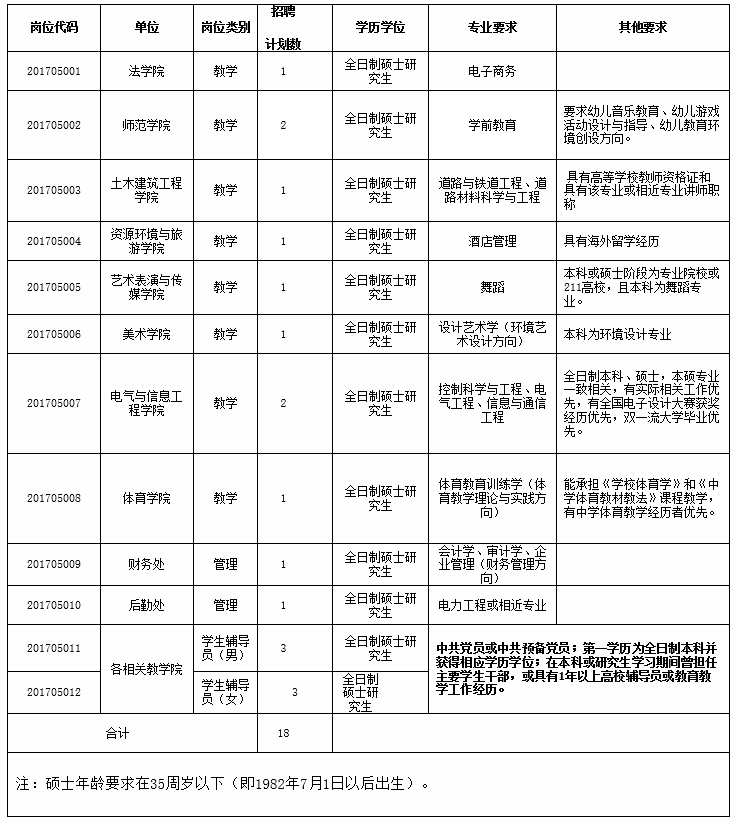 湖南文理学院2017年下半年非事业编制合同制硕士研究生公开招聘方案 