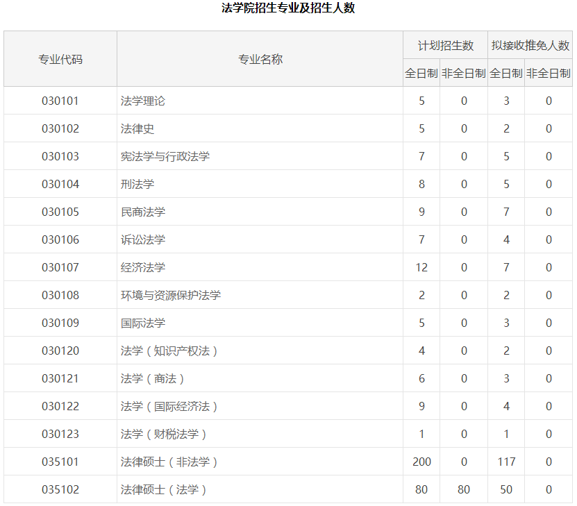 2018年北京大学非全日制研究生招生信息(二)