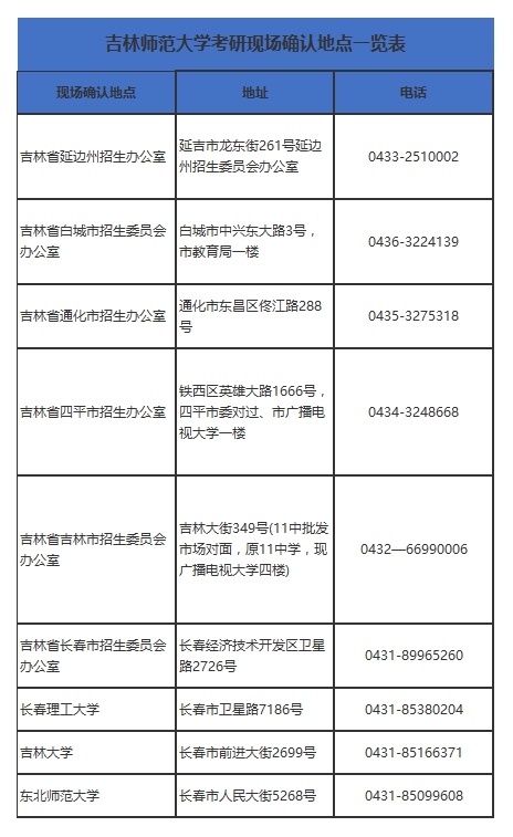 关于2018年吉林师范大学在职研究生现场确认的相关问题