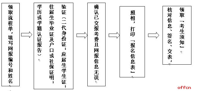 东南大学2018考研现场确认时间：2017年11月9—12日