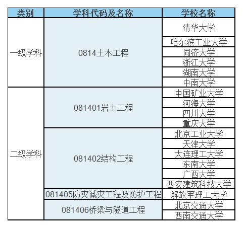 关于工程类在职研究生专业的分析介绍