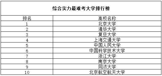 2018年考研各类专业最难考的大学排名