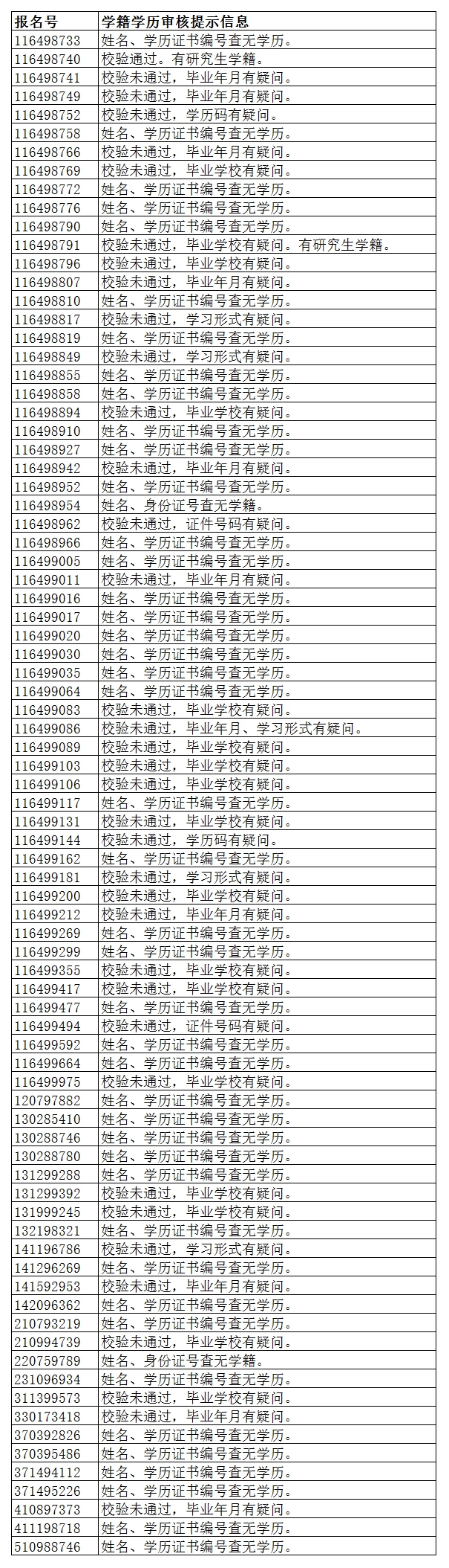 2018年北京石油大学研究生考研部分考生学籍学历认证通知