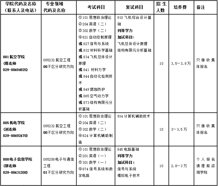 西北工业大学2018年攻读非全日制硕士专业学位招生目录