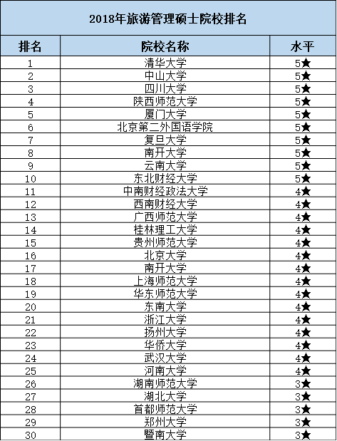 MTA考研：旅游管理硕士院校排名发布