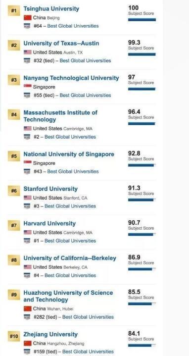 全球计算机专业排名出炉，国内3所大学入选前十!