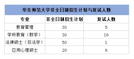 华东师范大学非全日制研究生遇冷？