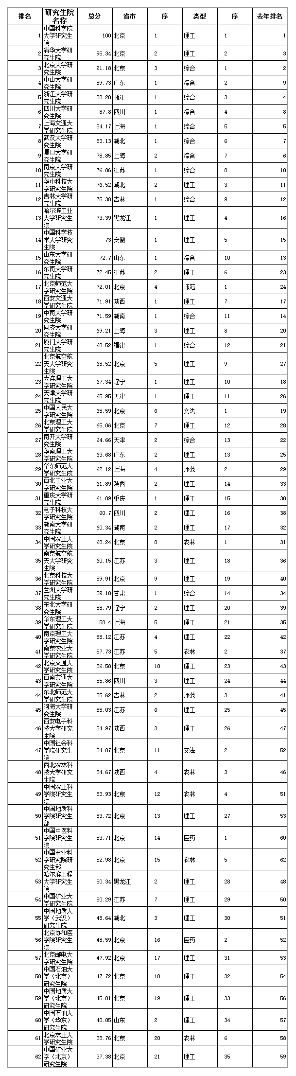 2017-2018年研究生院竞争力排行一览