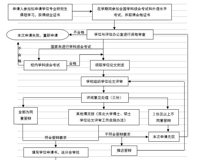 西北大学在职研究生同等学力申请硕士学位流程图