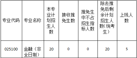 有哪些学校在西安地区招经济与金融学非全日制研究生?