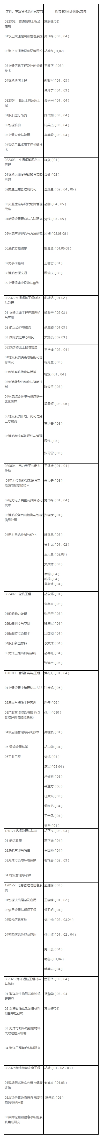 上海海事大学2018年博士研究生“申请审核制”与“普通招考”博士生招生目录