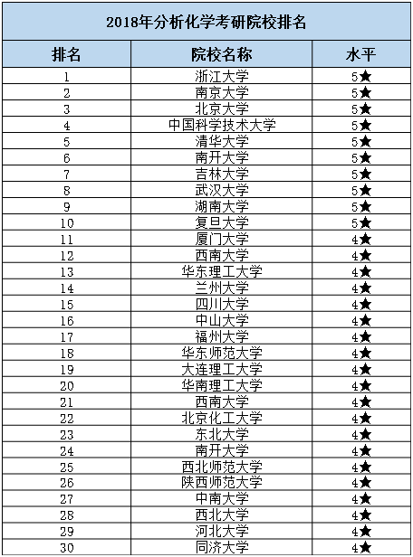 这些分析化学专业学校实力国内顶尖，纷纷入选双一流