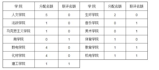 关于温州大学组织2018届省级优秀研究生毕业生的评选、推荐工作的通知