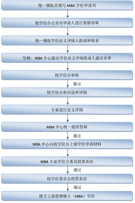 中国科学技术大学非全日制研究生(MBA)报考流程