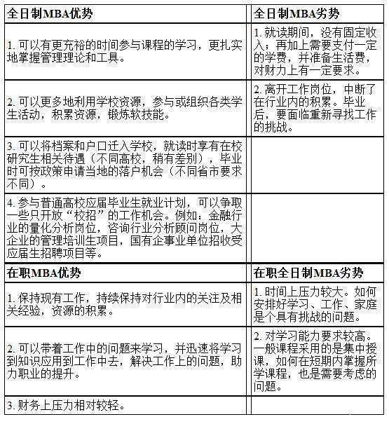 工商管理MBA全日制和非全日制学习方式的优势和劣势