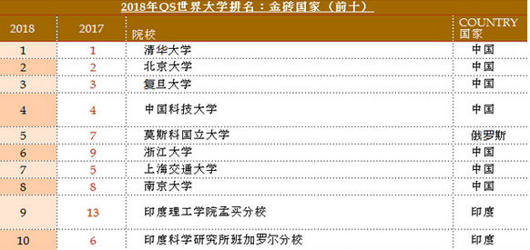 QS金砖大学排名出炉 清华大学连续5年排名第一