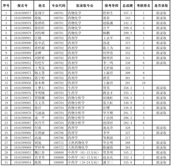 沈阳药科大学2018年博士生招生申请考核制考核结果及拟录取名单公示