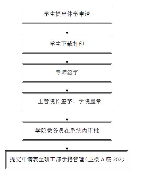 西安交通大学非全日制研究生常用申请表(大全)