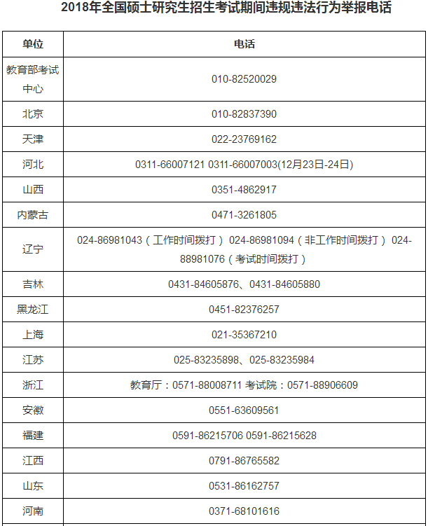 教育部公布2018年全国硕士研究生招生考试期间违规违法行为举报电话