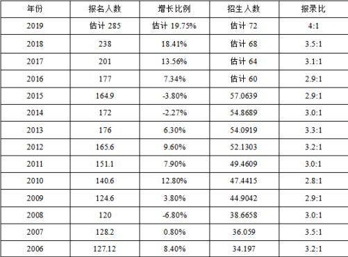 2018考研数学难度增加，你怎样准备复试？