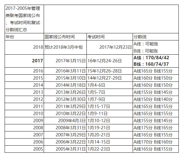 管理类联考2005-2017国家线、考试时间、分数线汇总