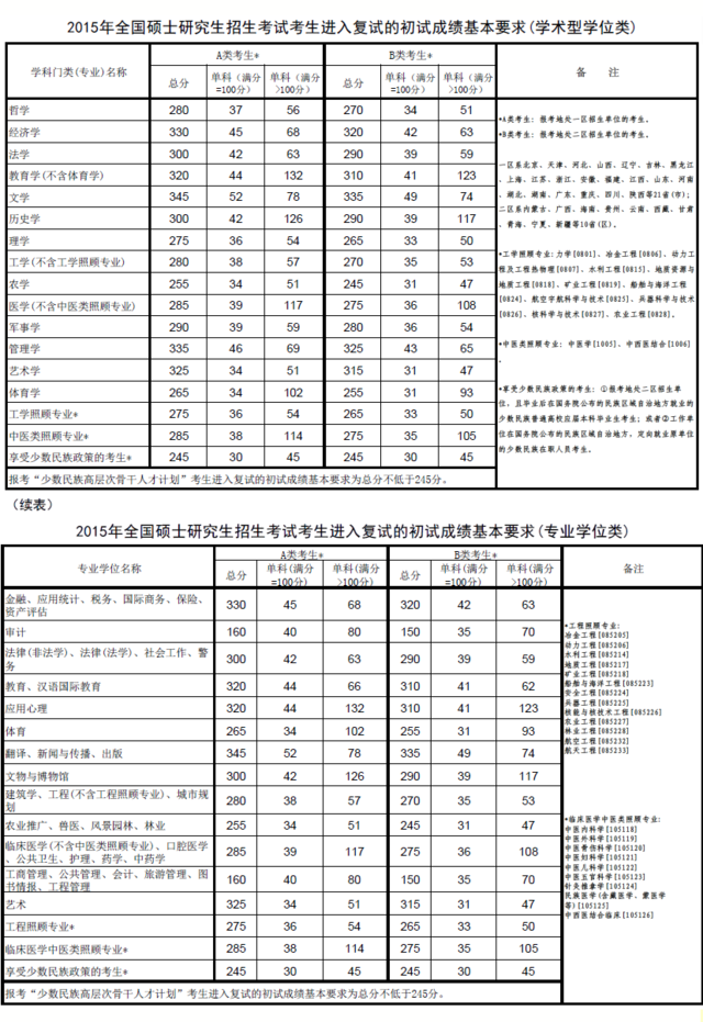 衡阳非全日制研究生历年进入复试的初试成绩分数线盘点