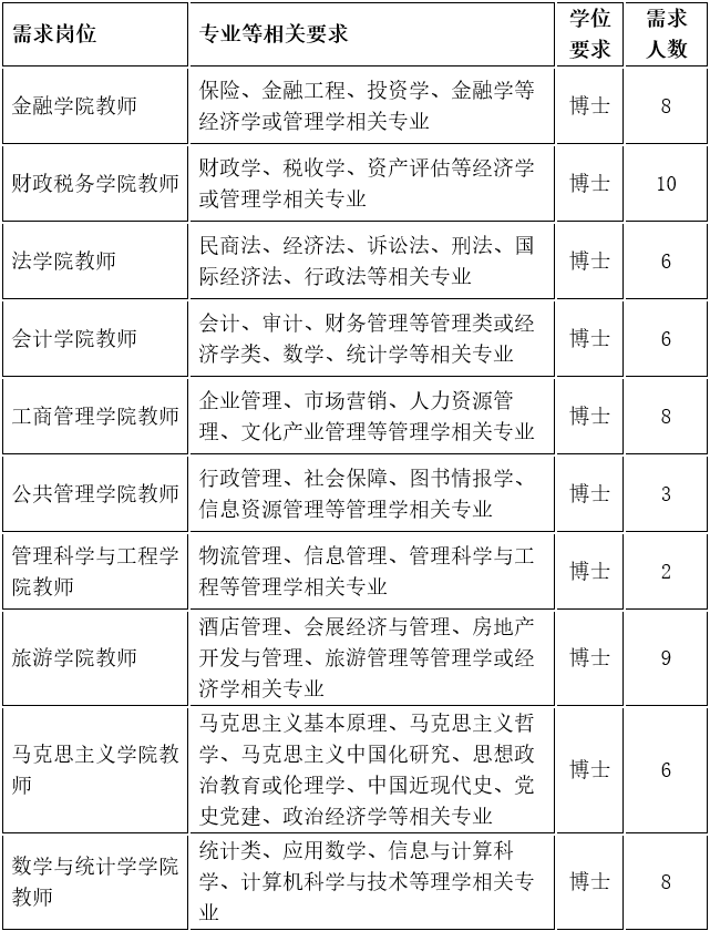 河北经贸大学招聘博士公告