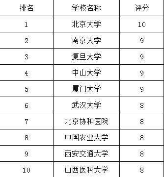 生理学在职研究生选择哪所学校好？