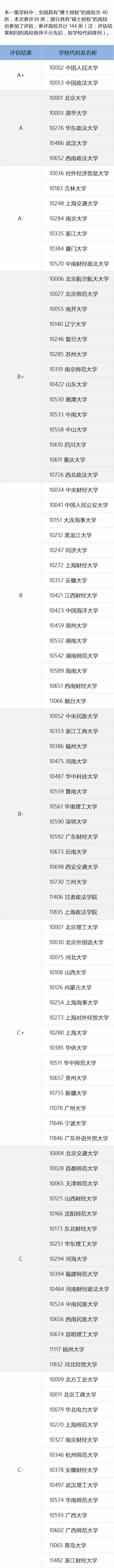 2018年全国第四轮学科评估结果出炉：法学学科高校排名