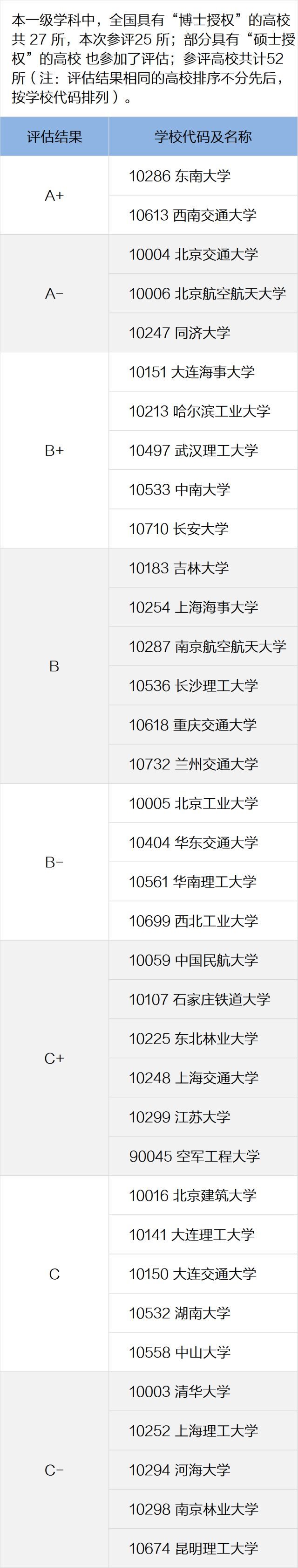 重磅出炉!全国第四轮学科评估结果——交通运输工程