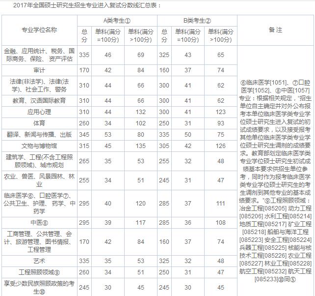 新疆大学非全日制研究生历年分数线汇总