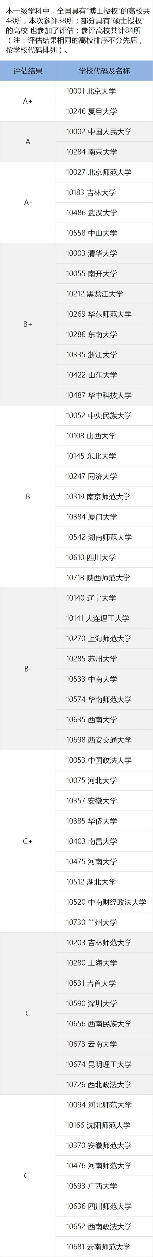 全国第四轮学科评估结果出炉：哲学学科高校排名