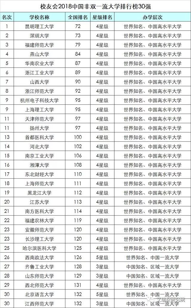 2018最新大学排行榜出炉! 有非双一流大学排名超过双一流!