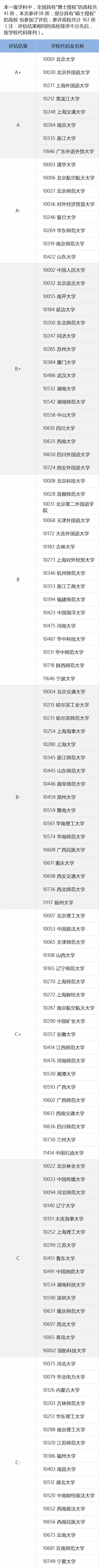 全国第四轮学科评估结果出炉:外国语言文学学科高校排名