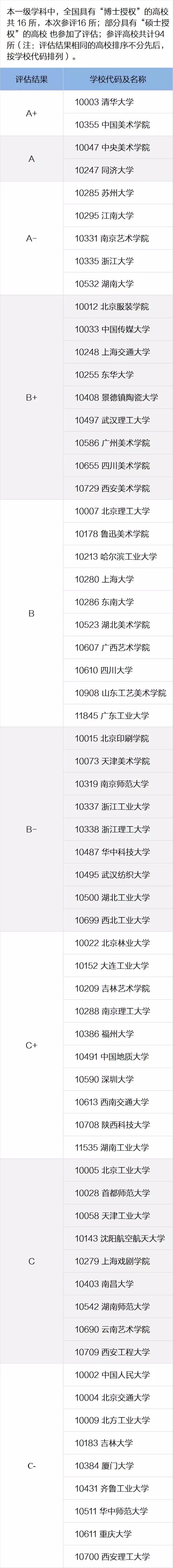 全国第四轮学科评估结果出炉：设计学学科高校排名