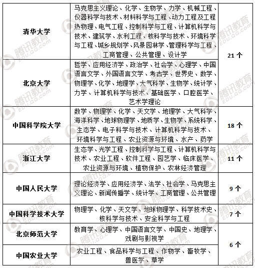 全国学科评估A+高校排行榜 清华北大21个学科居首