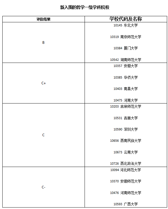 2017年哲学一级学科评估结果 新入围十八个院校!