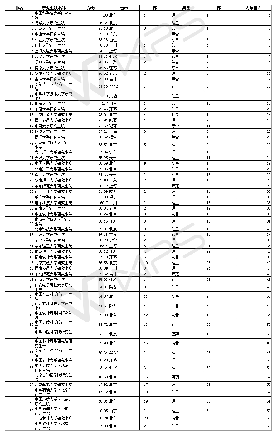 2017-2018年中国研究生院竞争力排行榜