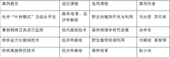 西北农林科技大学4篇林业硕士研究生教学案例再获全国优秀