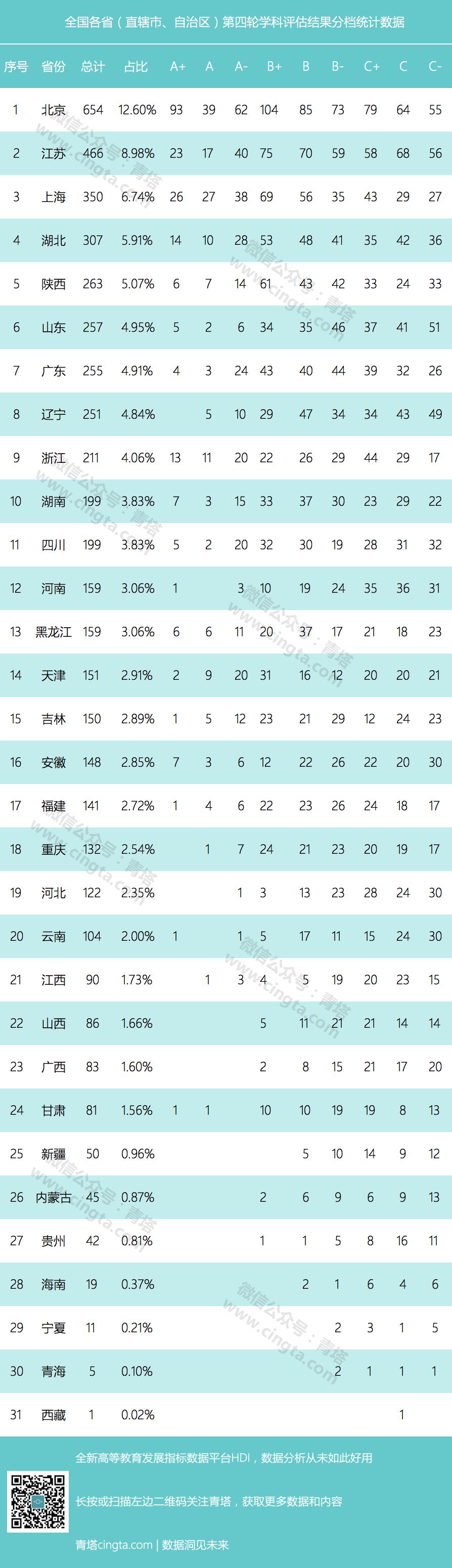 全国各省第四轮学科评估结果统计分析