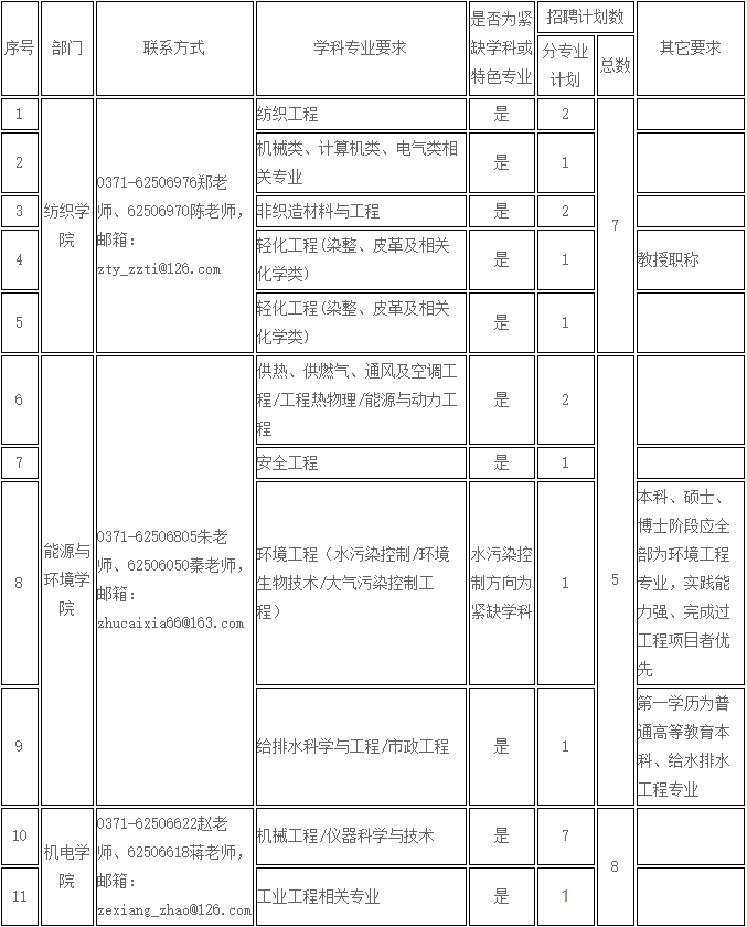 燕山大学中原工学院2017年博士研究生招聘公告