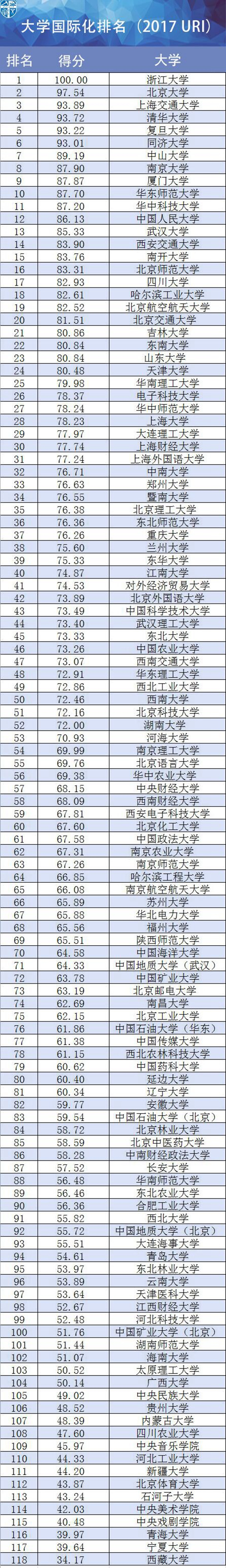 国内有118所高校上榜国际化排名，有你母校或心仪的院校吗?