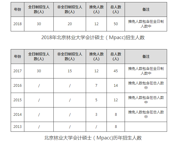 2014-2018年北京林业大学会计硕士（Mpacc)历年招生人数汇总 