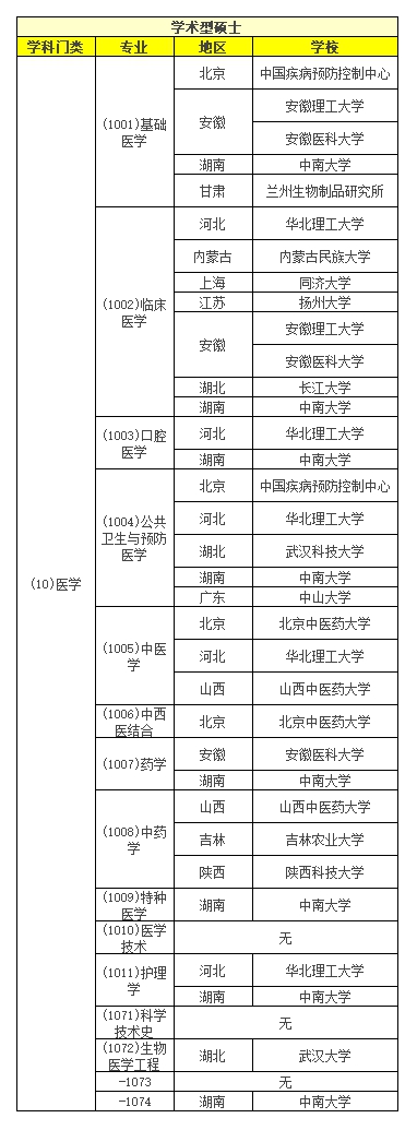 北京协和医学院不招收非全日制研究生怎么办？