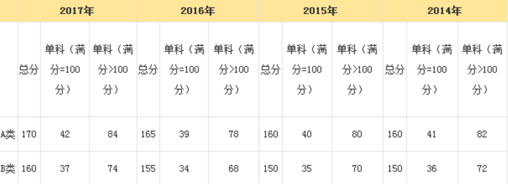 工商管理专业型硕士研究生历年国家分数线