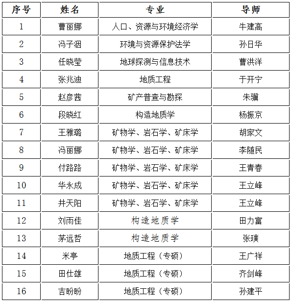 河北地质大学2018年校级优秀硕士学位论文评选结果的公示