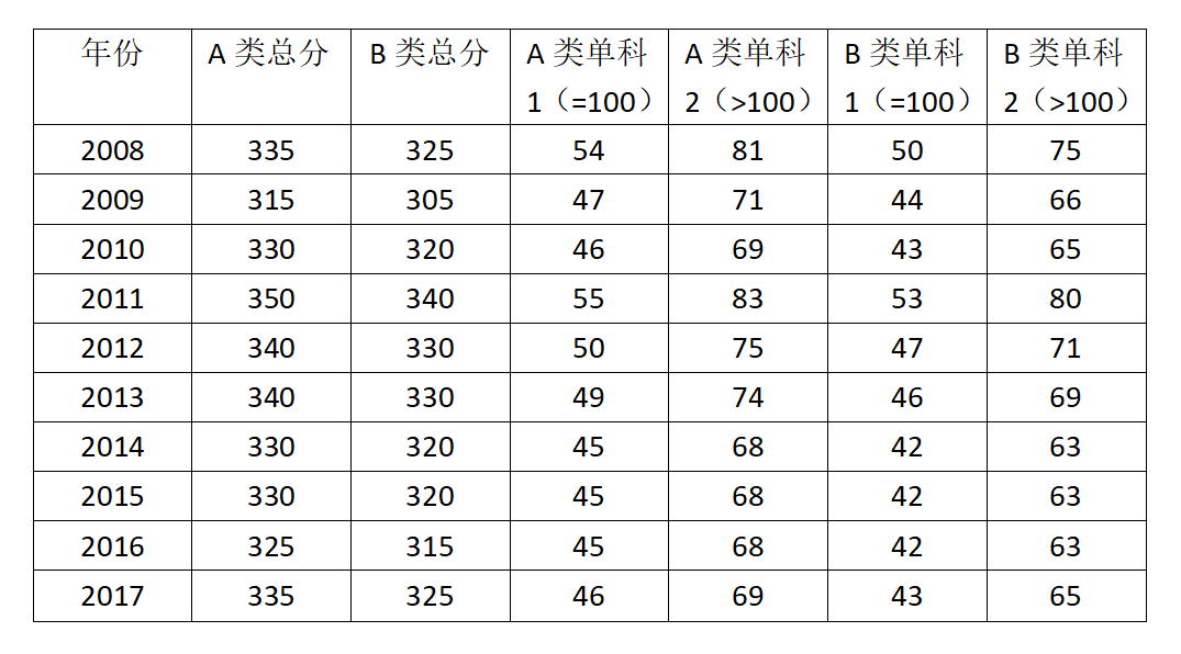 关于考研经济学十年国家线趋势分析及预测